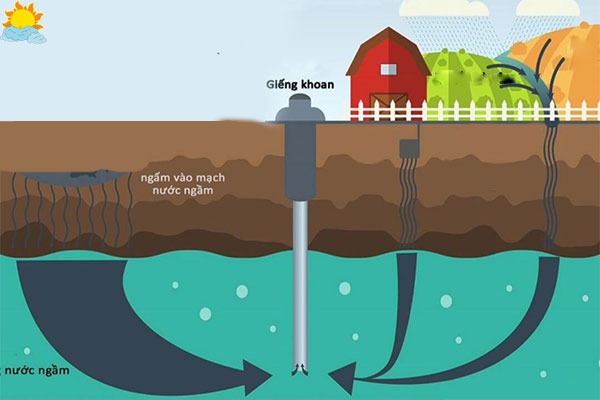 Tìm hiểu về nước ngầm, Và khai thác nước ngầm